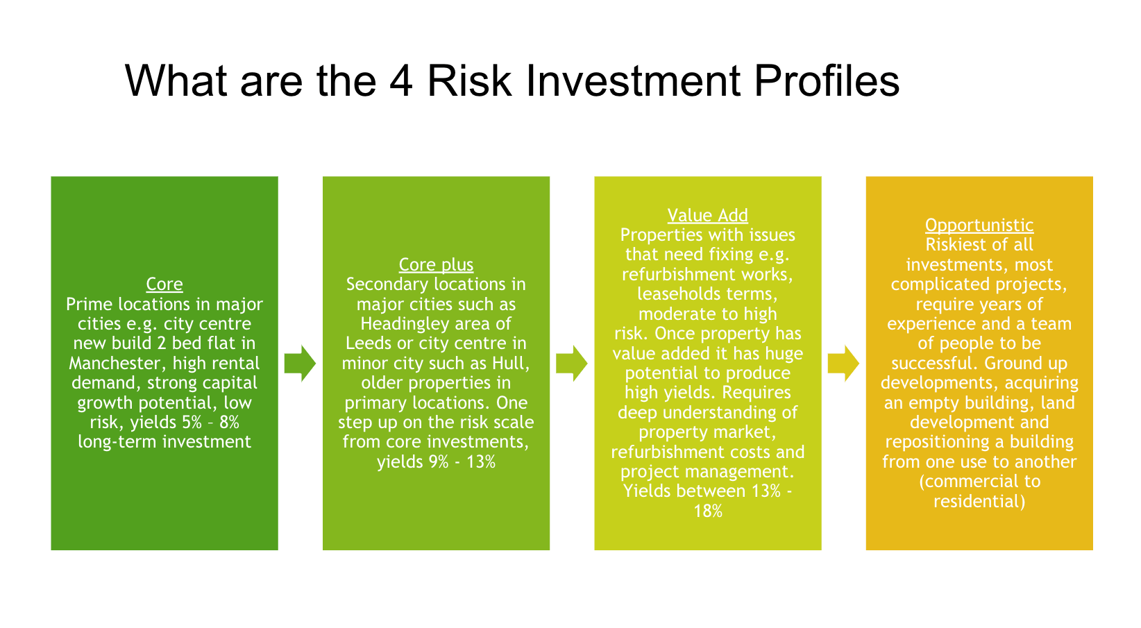 Investment Risk Profiles